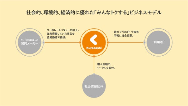 クラダシが第31回「食品安全安心・環境貢献賞」を受賞のサブ画像2