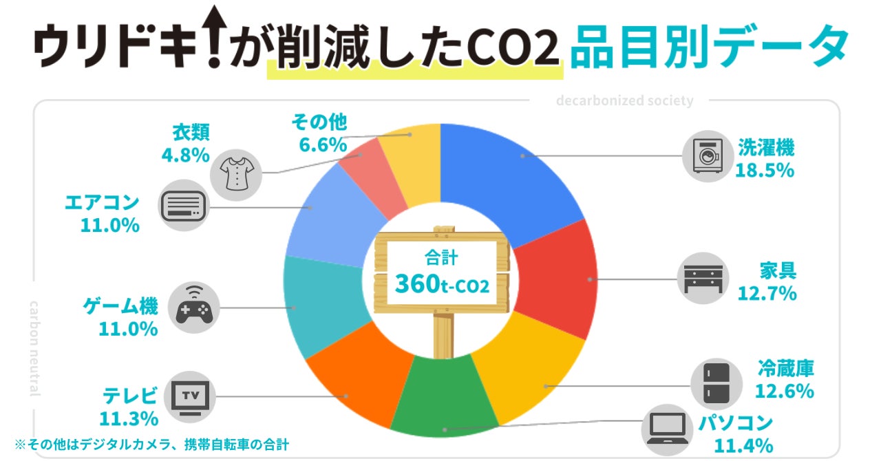 リユースプラットフォーム ウリドキ 年間で東京ドーム約58個分のスギ植林に相当する360トンのCO2削減に成功のサブ画像2