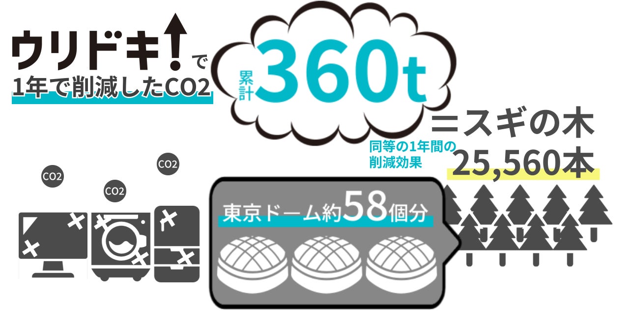 リユースプラットフォーム ウリドキ 年間で東京ドーム約58個分のスギ植林に相当する360トンのCO2削減に成功のサブ画像3