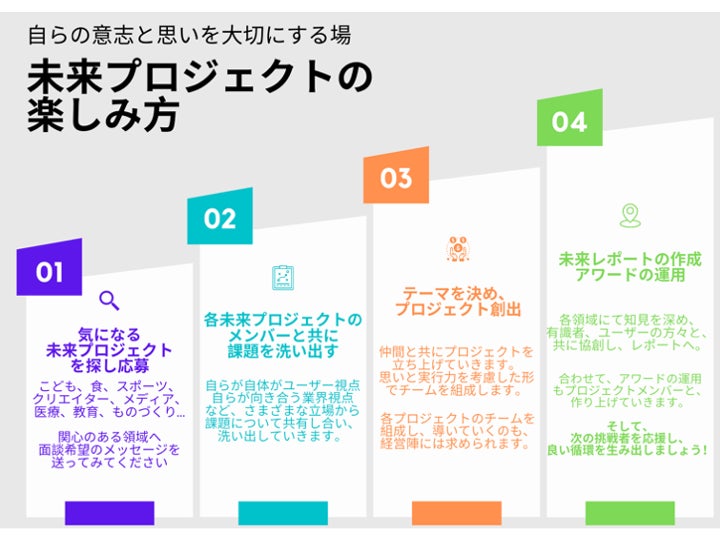 【「未来プロジェクト」「○○が好きプロジェクト」が大手企業向けの新規事業開発支援プログラムを本格化】NFTを活用したコミュニティ構築、カンファレンス運営を支援。戦略の立案から実行までも専門家と共に支援のサブ画像2