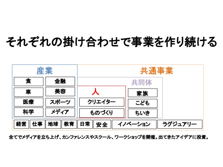 【「未来プロジェクト」「○○が好きプロジェクト」が大手企業向けの新規事業開発支援プログラムを本格化】NFTを活用したコミュニティ構築、カンファレンス運営を支援。戦略の立案から実行までも専門家と共に支援のサブ画像6