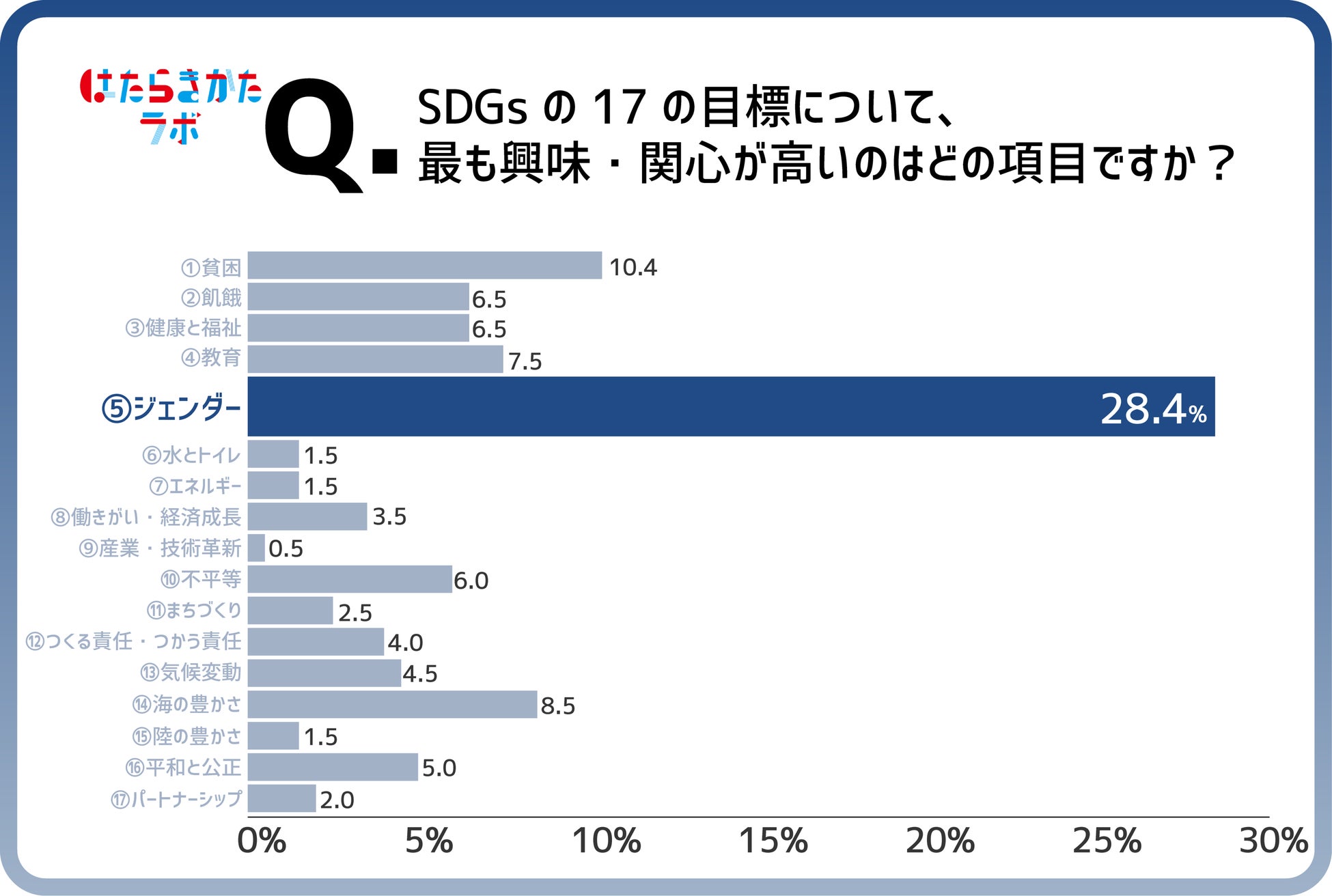 【はたらきかたラボ調査】第7回目のテーマは、SDGs。8割以上がSDGsに「興味がある」と回答。一方で「Z世代だからSDGsに興味あり」には違和感も。Z世代のSDGsに対する本音はいかに？のサブ画像4