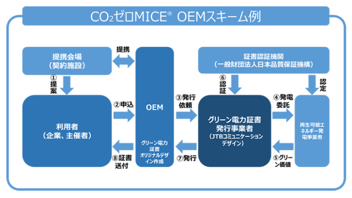 地方自治体様や提携事業者様に CO₂ゼロMICE® のOEM供給開始のメイン画像