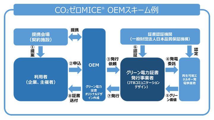 地方自治体様や提携事業者様に CO₂ゼロMICE® のOEM供給開始のメイン画像