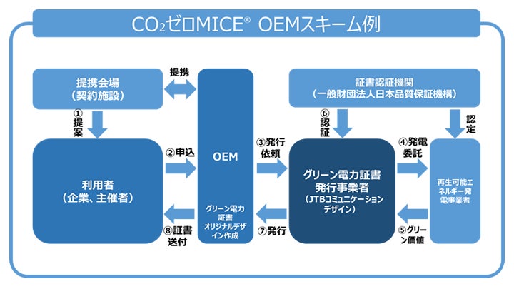地方自治体様や提携事業者様に CO₂ゼロMICE® のOEM供給開始のサブ画像1