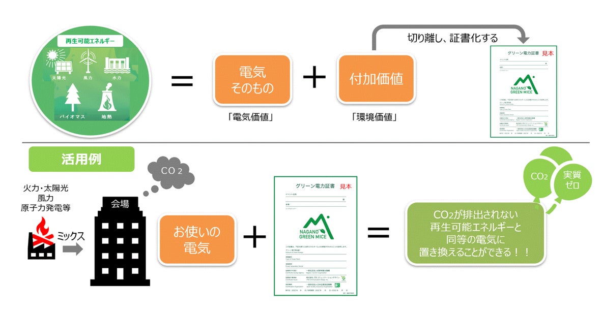 CO2ゼロMICE®のOEM供給を受け、グリーン電力証書等を活用した「NAGANO GREEN MICE」事業を開始のサブ画像3