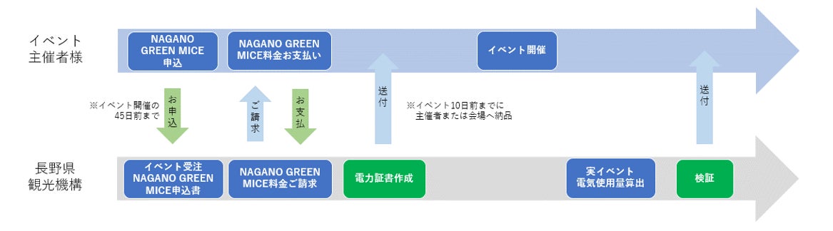 CO2ゼロMICE®のOEM供給を受け、グリーン電力証書等を活用した「NAGANO GREEN MICE」事業を開始のサブ画像4