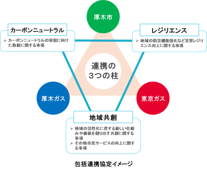 厚木市、厚木ガス、東京ガスの3者で「地域新電力構想」「太陽光PPA事業」および「住宅向け太陽光発電サービス」の共同検証に関する基本合意書を締結のメイン画像