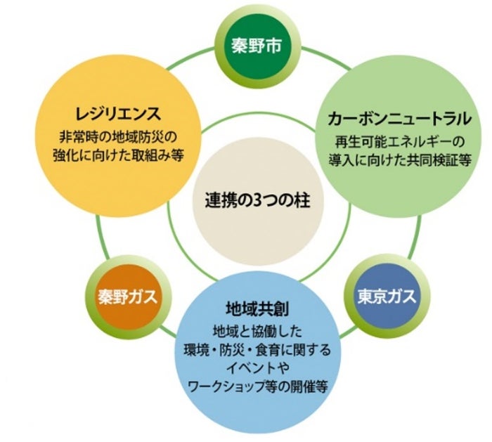 秦野市、秦野ガス、日本カーソリューションズ、東京ガスの４者でＥＶ導入およびＥＶ充電マネジメントの共同検証に関する基本合意書を締結のサブ画像3