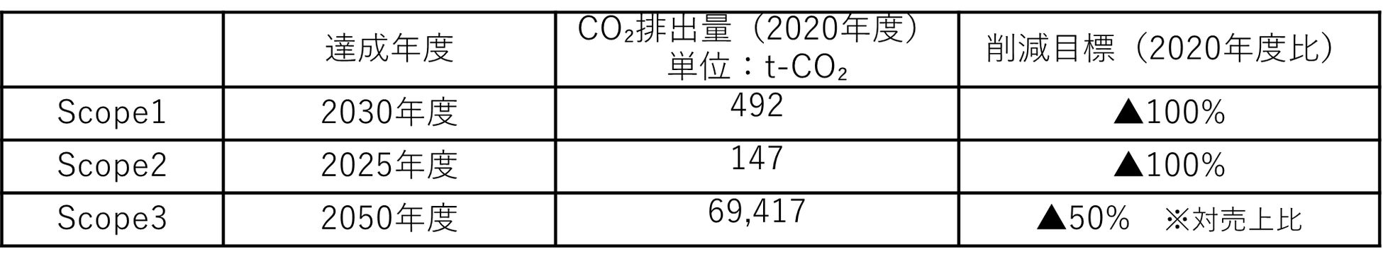 カーボンニュートラル宣言および達成に向けた取組についてのサブ画像1