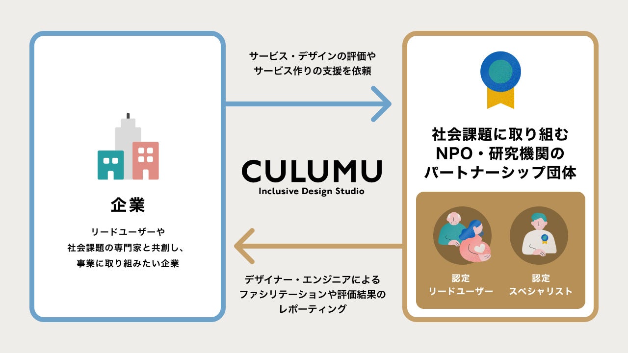 企業課題と社会課題の解決を共に目指すインクルーシブデザインスタジオ『CULUMU』を設立。2,500団体以上の非営利団体とのリレーションからデザインアプローチを提供のサブ画像2_デザインパートナーシップの仕組み