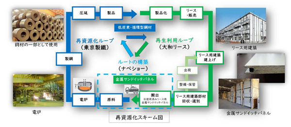 大和リース×東京製鐵×ナベショー「建材アップサイクルコンソーシアム」協定を３社締結（ニュースリリース）のメイン画像