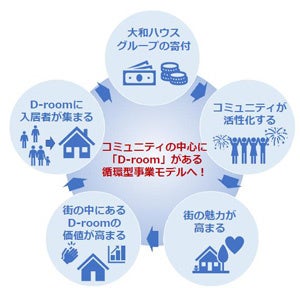 「大和ハウスグループ『D-room地域共生基金』」設立のお知らせ（ニュースレター）のサブ画像1_　　　　　「循環型事業モデル」（イメージ）