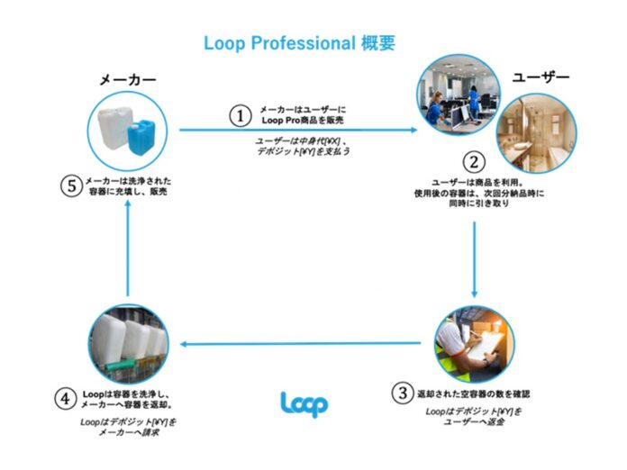 リユース容器を使用した業務用商品販売ビジネスモデル、Loop Professionalの実証実験に参加いたします。のメイン画像