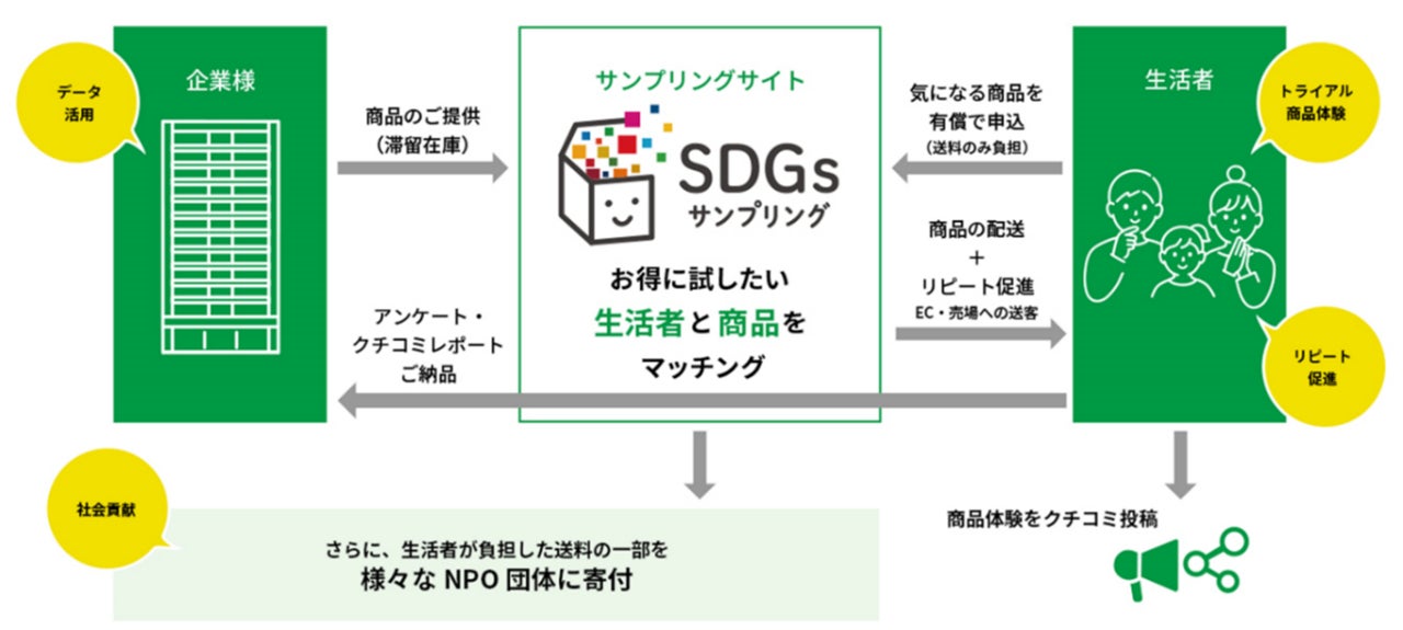 SDGs販促を推進するインパクトホールディングス、クロス・マーケティンググループと業務提携のサブ画像3