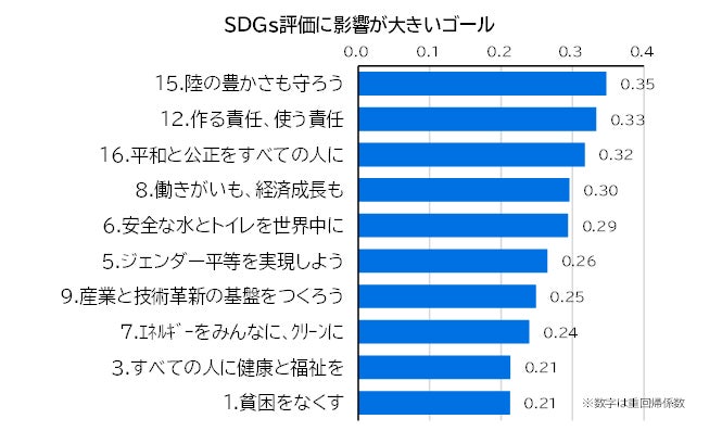 消費者によるSDGs評価１位は3年連続でトヨタのサブ画像5