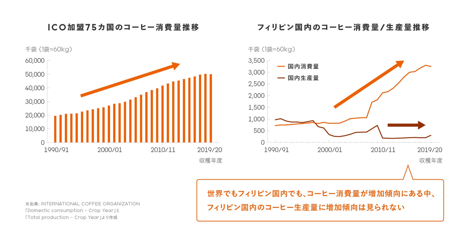 食べることで社会課題に取り組む「地球料理 –Earth Cuisine-」第4弾「PROUD LIBERICA COFFEE（プラウドリベリカコーヒー）」のサブ画像2_ICO加盟75カ国のコーヒー消費量推移とフィリピン国内のコーヒー消費量／生産量推移