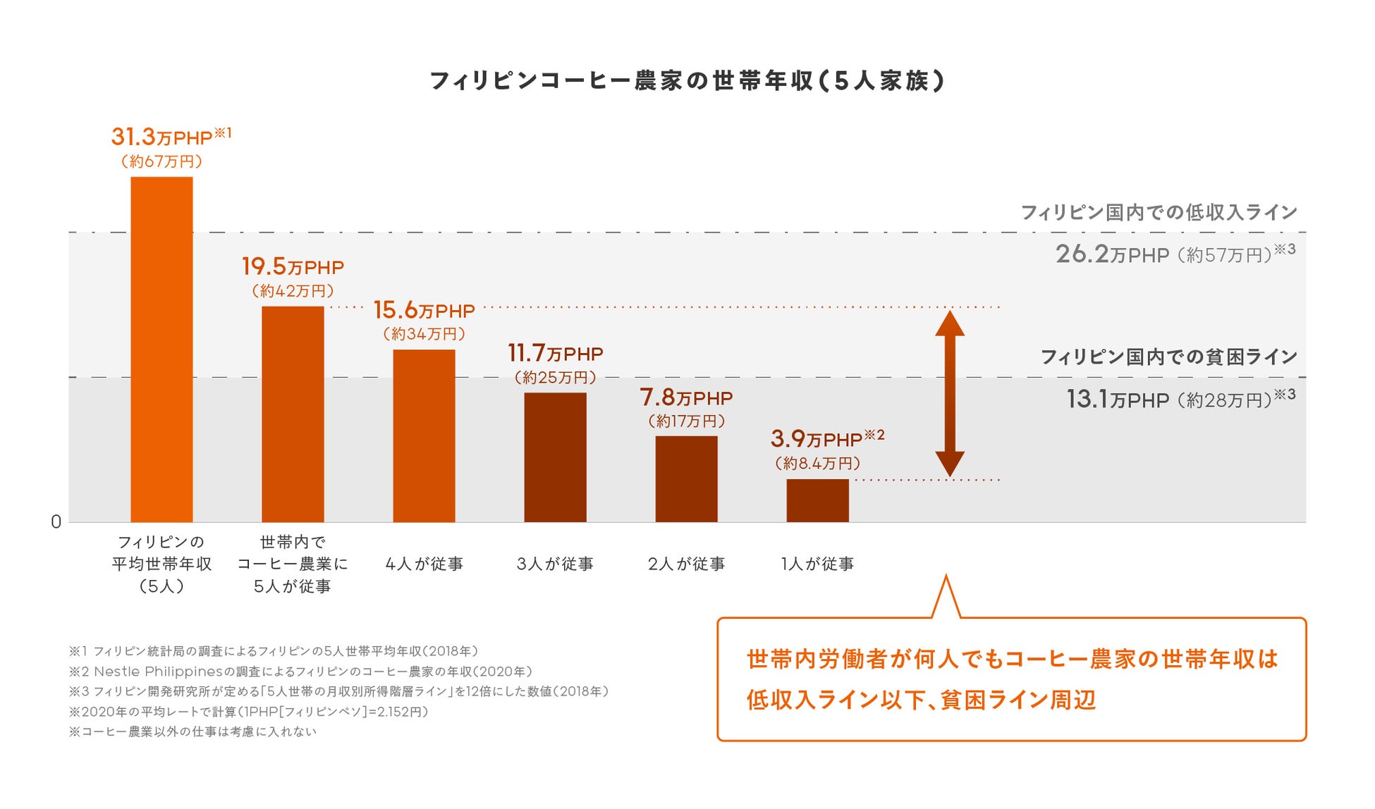 食べることで社会課題に取り組む「地球料理 –Earth Cuisine-」第4弾「PROUD LIBERICA COFFEE（プラウドリベリカコーヒー）」のサブ画像3_フィリピンコーヒー農家の世帯年収（5人家族）