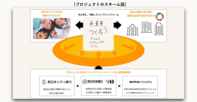 未来を担う子どもたちの視点で、SDGsに取り組む福岡の企業を応援するプロジェクト「未来をつくろう Make Fukuoka SDGs」がスタート！のメイン画像