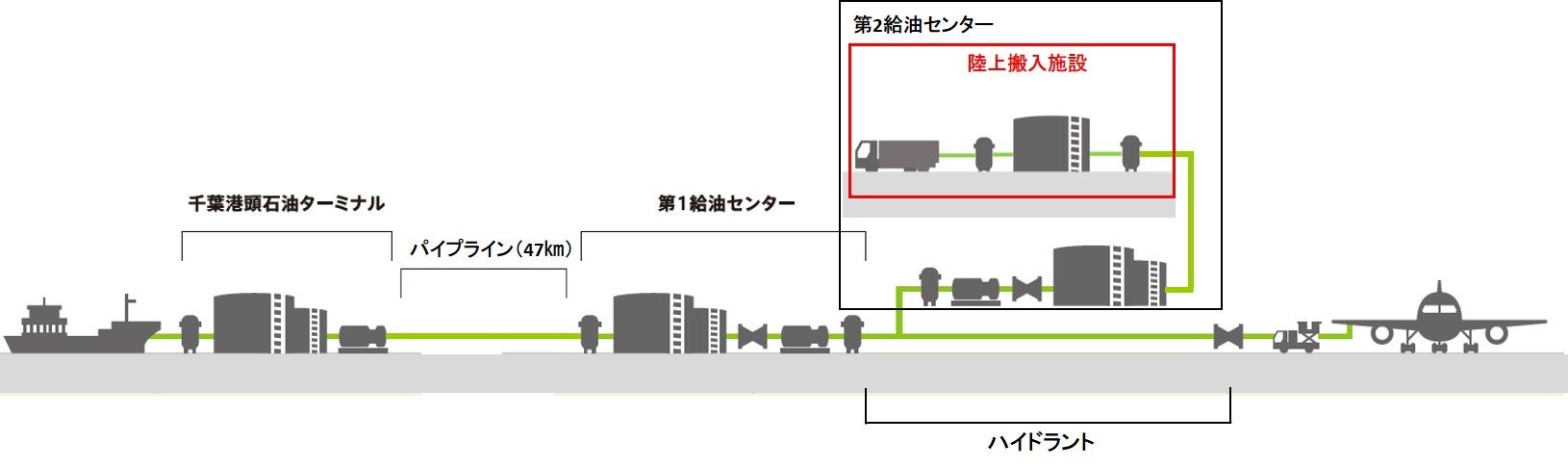 国産SAF初　成田空港の給油ハイドラントシステムにユーグレナ社のSAF「サステオ」を導入のサブ画像2_陸上搬入路イメージ図