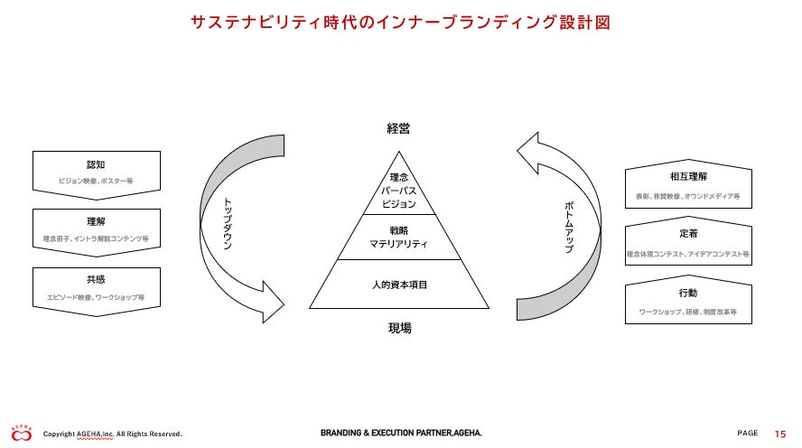 人的資本経営実践のための組織・社員エンゲージメント向上のカギ【セミナーレポート公開】のサブ画像2_サステナビリティ時代のインナーブランディング設計図