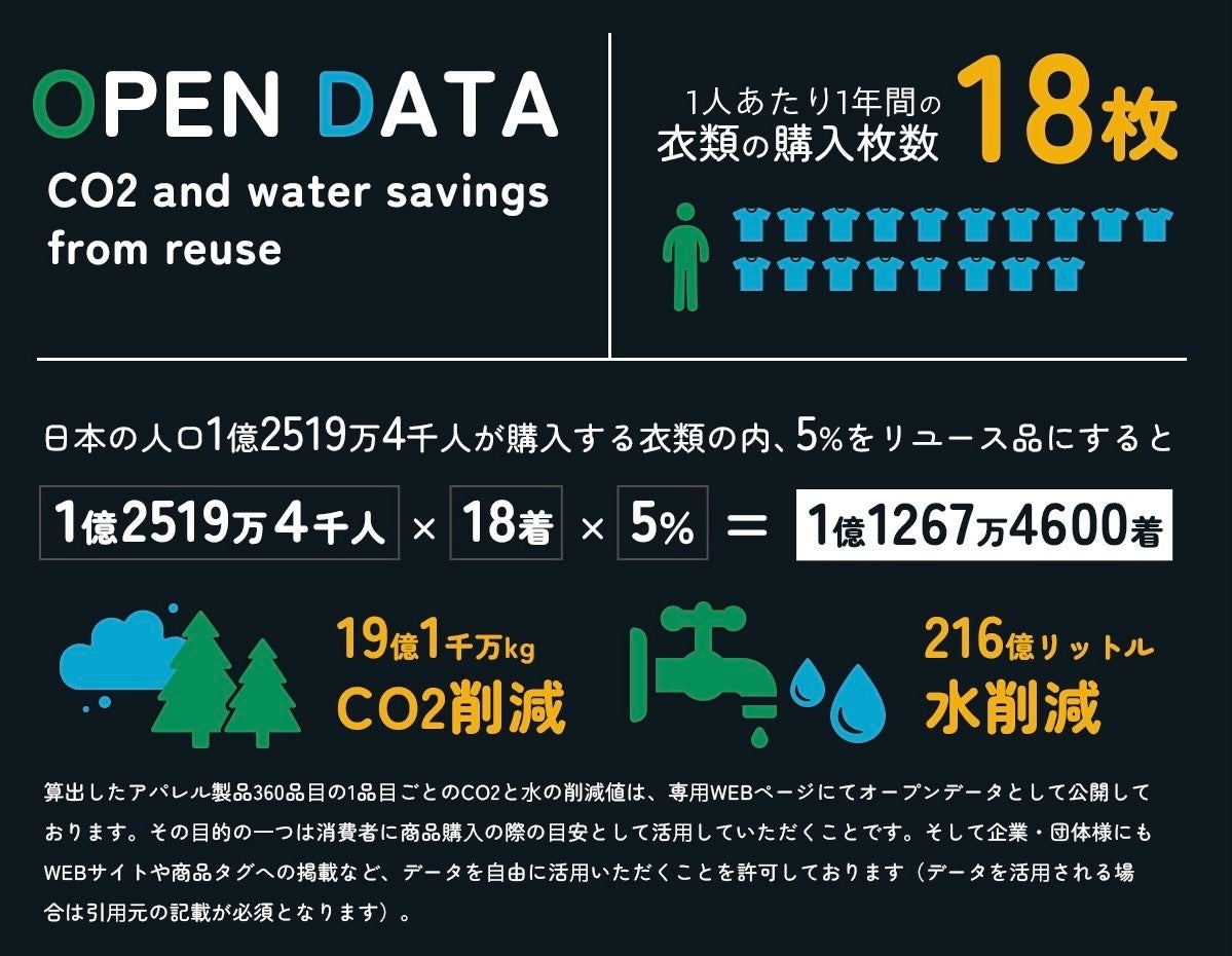 アパレル製品360品目のリユース化によるCO2と水の削減値を算出、自由に利用できるオープンデータとして公開。のサブ画像4