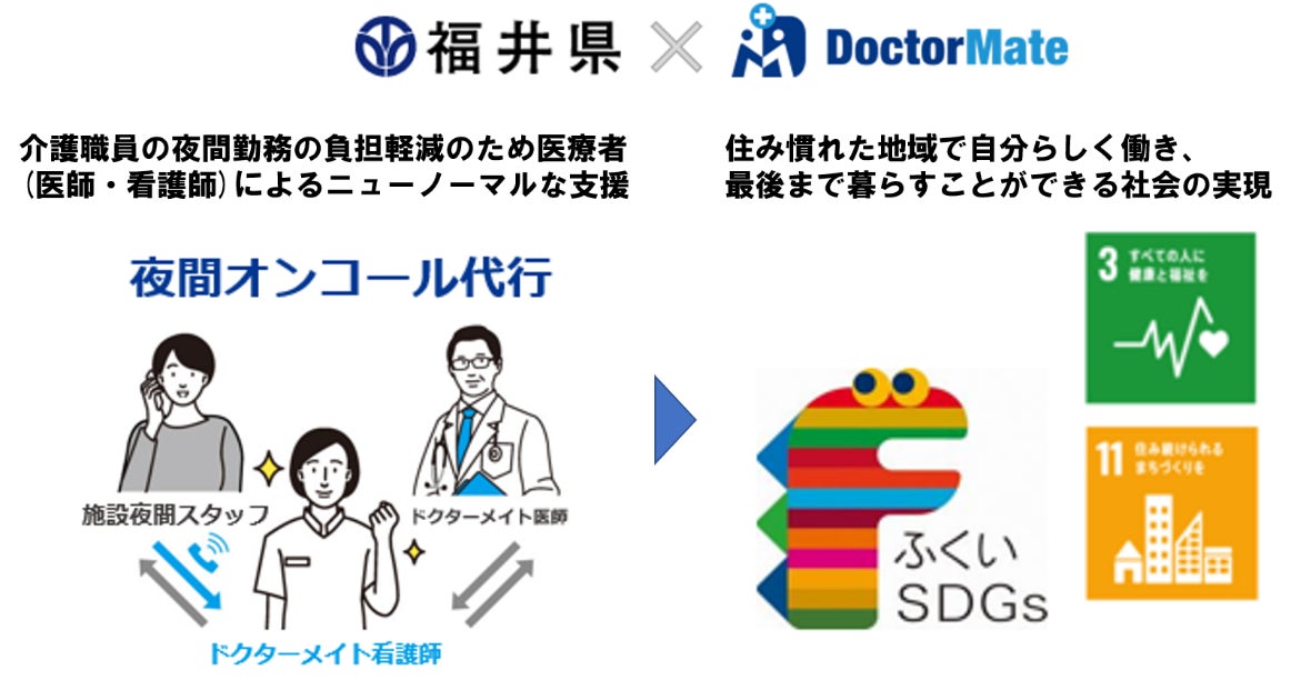 【実証結果の報告】福井県と介護施設の夜間医療体制を支えるドクターメイトの官民共創プロジェクトのサブ画像1