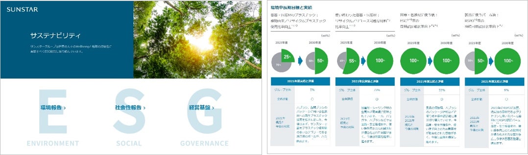 サンスター、ESG対応の年間活動成果を公開　長期ビジョン達成とSDGｓ貢献へ活動加速　長期ビジョン達成とSDGｓ貢献へ活動加速のサブ画像1