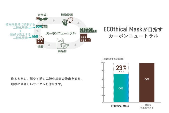 【地球に還るマスク】人にやさしく、地球にやさしいマスク。ECOthical Mask(エコシカルマスク)が1,000名様に当たる！Instagram＆Twitterプレゼントキャンペーンを開始のサブ画像6