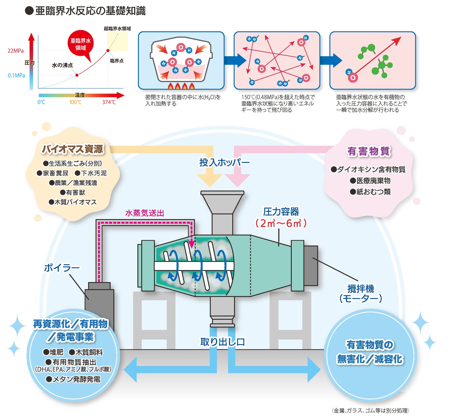 滋賀県「水草等対策技術開発支援事業」に亜臨界水処理技術を活用した水草の有効利活用の開発による実証実験が採択のサブ画像2