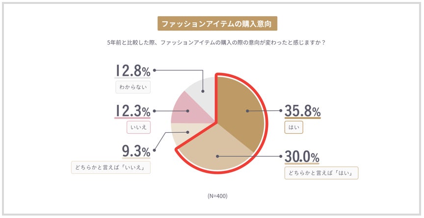 【洋服購入意向とその変化に関する意識調査】過去5年で、洋服選びの価値観に変化が　「必要な洋服を選び、長く大切に着る」　“スローファッション”な服選びを重視したい人は7割近くにのサブ画像1