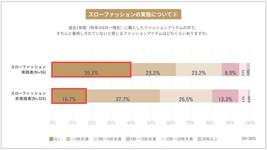 【洋服購入意向とその変化に関する意識調査】過去5年で、洋服選びの価値観に変化が　「必要な洋服を選び、長く大切に着る」　“スローファッション”な服選びを重視したい人は7割近くにのサブ画像10