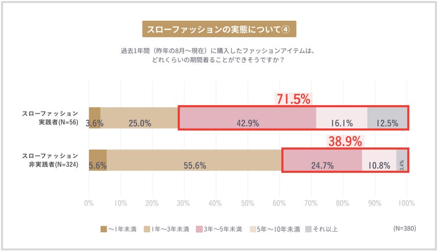 【洋服購入意向とその変化に関する意識調査】過去5年で、洋服選びの価値観に変化が　「必要な洋服を選び、長く大切に着る」　“スローファッション”な服選びを重視したい人は7割近くにのサブ画像11