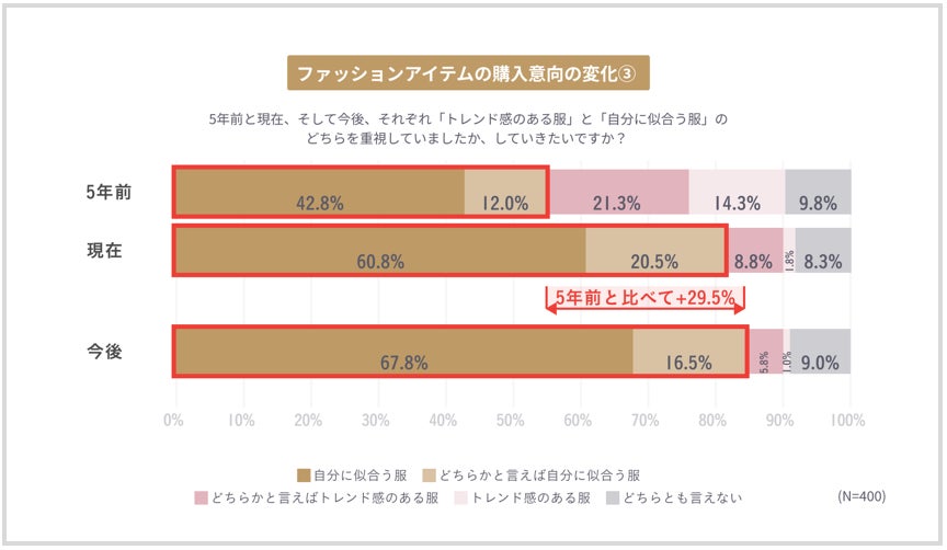 【洋服購入意向とその変化に関する意識調査】過去5年で、洋服選びの価値観に変化が　「必要な洋服を選び、長く大切に着る」　“スローファッション”な服選びを重視したい人は7割近くにのサブ画像4