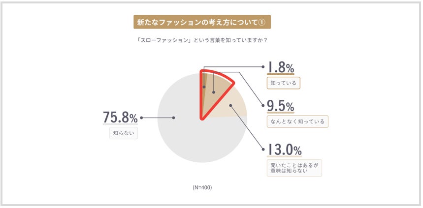 【洋服購入意向とその変化に関する意識調査】過去5年で、洋服選びの価値観に変化が　「必要な洋服を選び、長く大切に着る」　“スローファッション”な服選びを重視したい人は7割近くにのサブ画像5