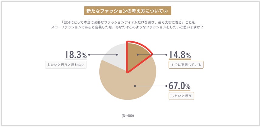 【洋服購入意向とその変化に関する意識調査】過去5年で、洋服選びの価値観に変化が　「必要な洋服を選び、長く大切に着る」　“スローファッション”な服選びを重視したい人は7割近くにのサブ画像6