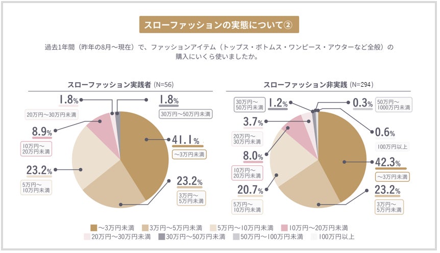 【洋服購入意向とその変化に関する意識調査】過去5年で、洋服選びの価値観に変化が　「必要な洋服を選び、長く大切に着る」　“スローファッション”な服選びを重視したい人は7割近くにのサブ画像9