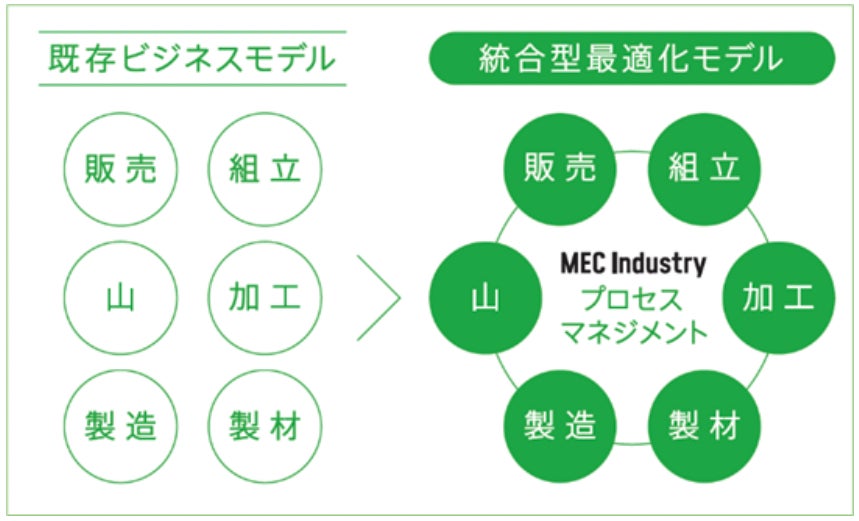 ​【日本最大級の木材・森林イベント】『木づかいシンポジウム2022』開催！木づかいと持続可能な森林・林業をめぐる各業界リーダー30人が集結。10月7日（金）室町三井ホールのサブ画像8_ MEC Industryの統合最適化モデル