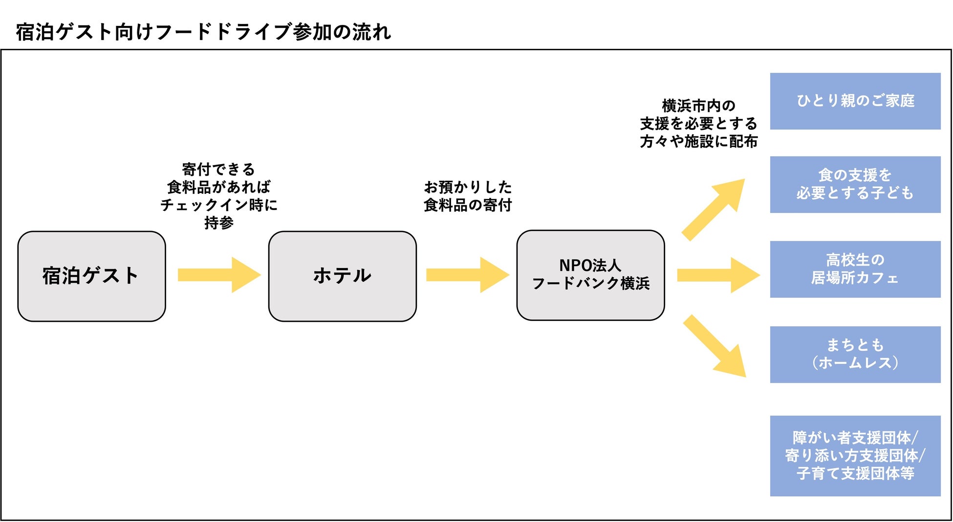 【ホテル エディット 横濱】食料品寄付「フードドライブ」活動に参加で、宿泊料が還元される新たなプランを展開のサブ画像3