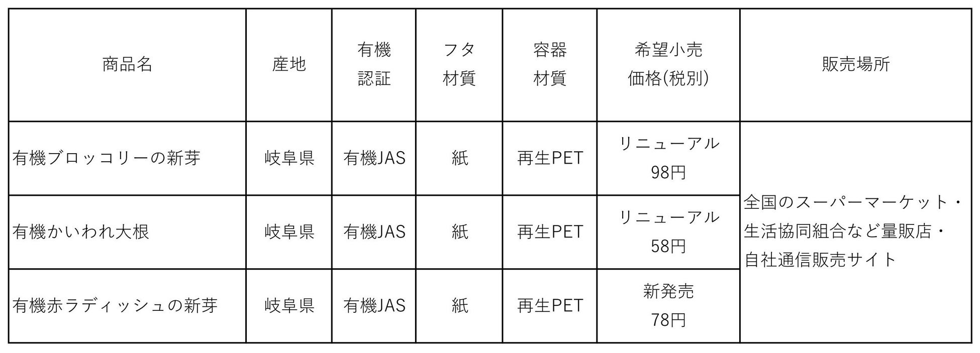 サラダコスモ「有機スプラウト」環境にも人にも優しくリニューアルのサブ画像5