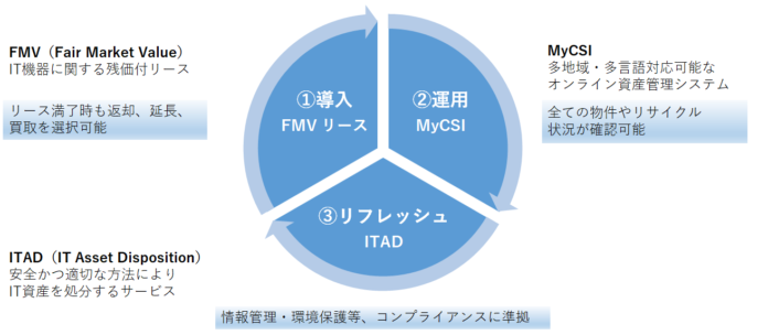 CSI LifeCycle Leasing GmbH（CSIドイツ）によるITADサービス企業の全株式取得についてのメイン画像