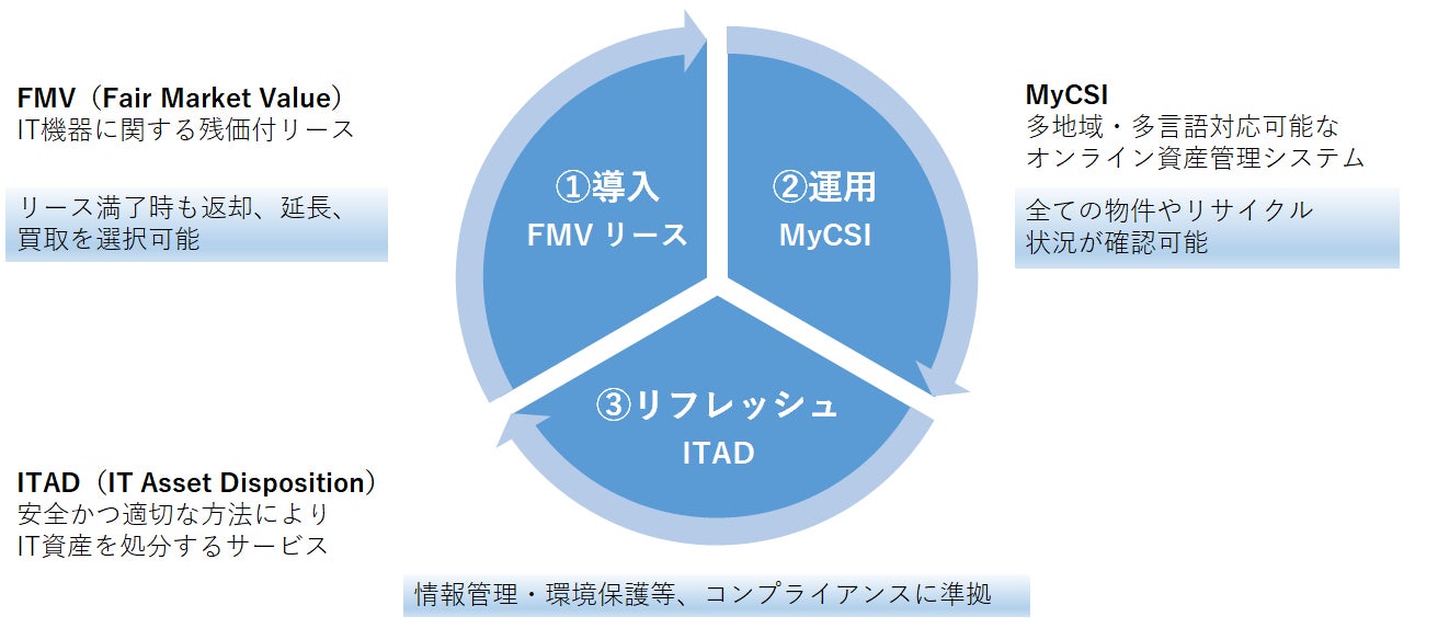 CSI LifeCycle Leasing GmbH（CSIドイツ）によるITADサービス企業の全株式取得についてのサブ画像1