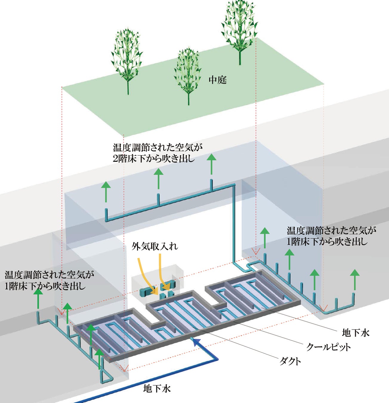 「日本の伝統智」を活かしたサステナブルオフィスが完成のサブ画像7_中庭下のクールピットに地下水を流し、そこへ設置したダクト内に外気を通して地下水と熱交換を行い、温度調節された空気を室内に送り込む自然換気のシステム。３２℃の外気は、約１８℃の地下水により２５℃程度まで下がる。