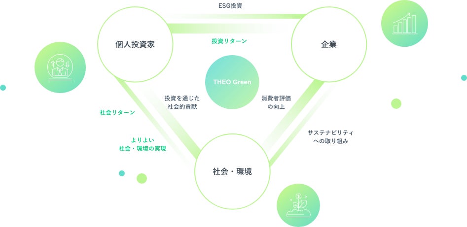 簡単にESG投資が始められるTHEOグリーンは提供開始から一周年のサブ画像3