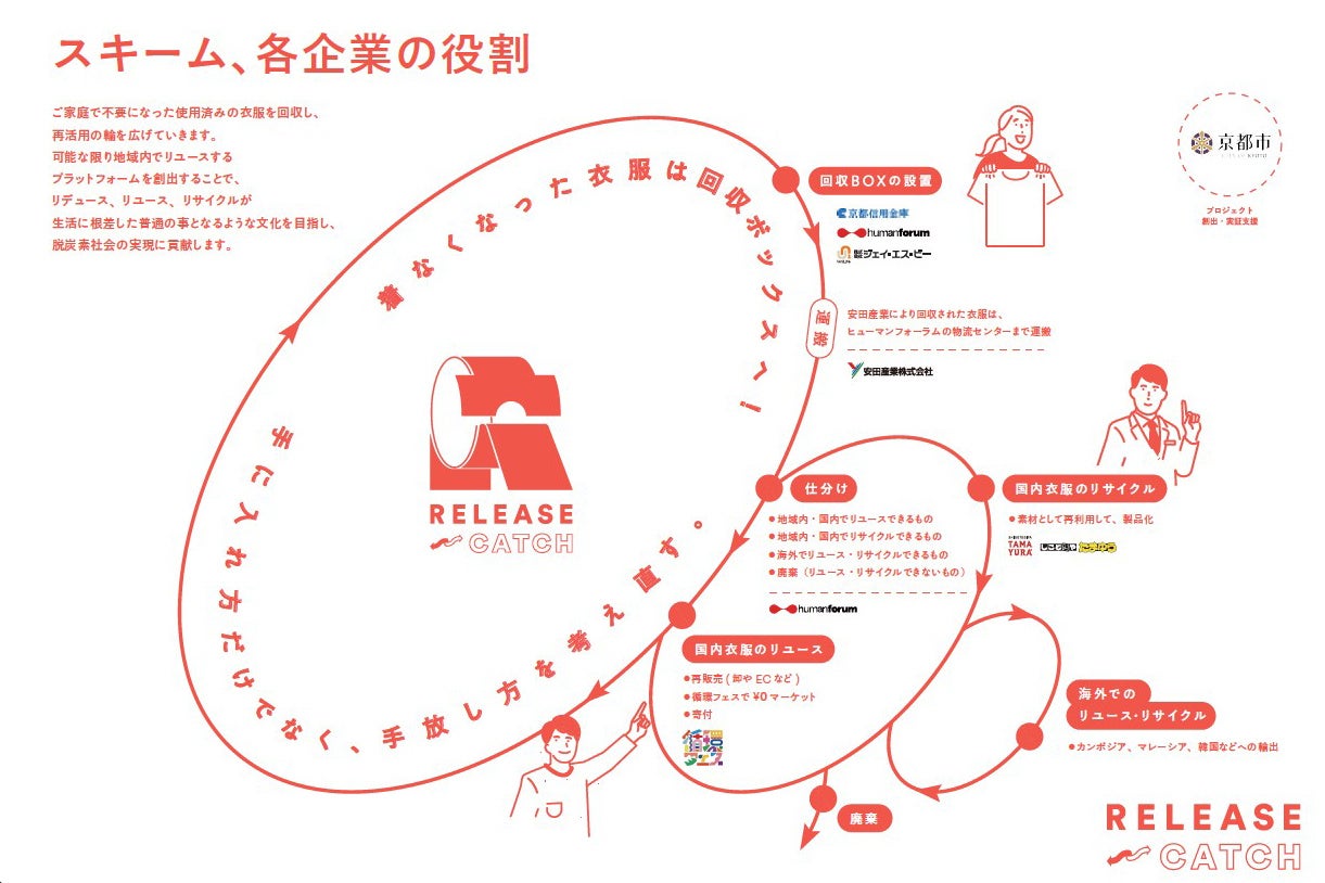 廃棄される衣類を循環させるプロジェクト「リリース・キャッチ」を京都市支援のもと開始のサブ画像2