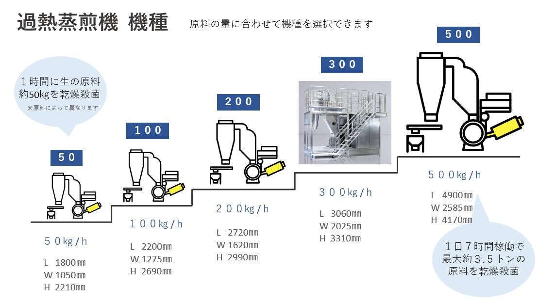 フードテックベンチャーのASTRA FOOD PLAN、『過熱蒸煎機』のショールーム兼テストルームとなる「AFPラボ」を埼玉県富士見市に設立のサブ画像2