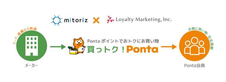 ｍitoriz × PontaのECサイト『買っトク！Ponta』がスタート！おトクに買い物してフードロスや廃棄ロス軽減に貢献のメイン画像
