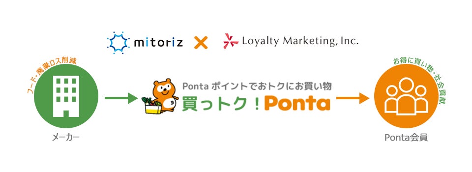 ｍitoriz × PontaのECサイト『買っトク！Ponta』がスタート！おトクに買い物してフードロスや廃棄ロス軽減に貢献のサブ画像1