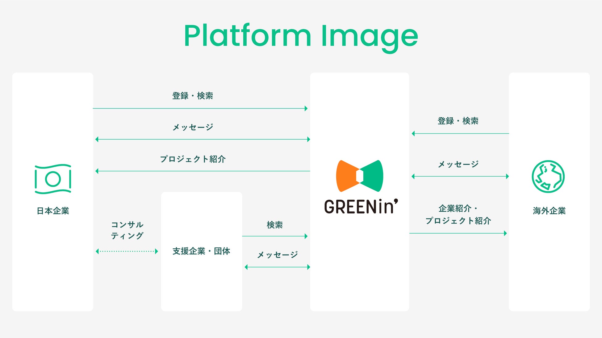 サステイナブルなグローバルパートナーシップを実現するプラットフォーム「GREENin’（グリーニン）」のサブ画像6