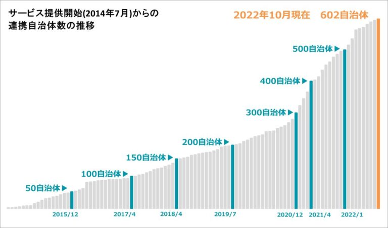 リネットジャパンリサイクル、自治体との連携数600を突破のメイン画像
